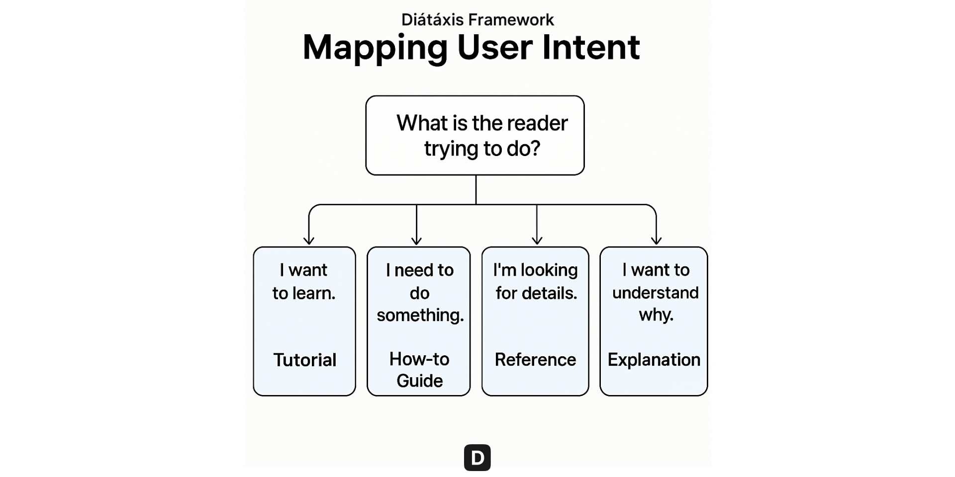 Diátaxis Framework- User Intent Mapping
