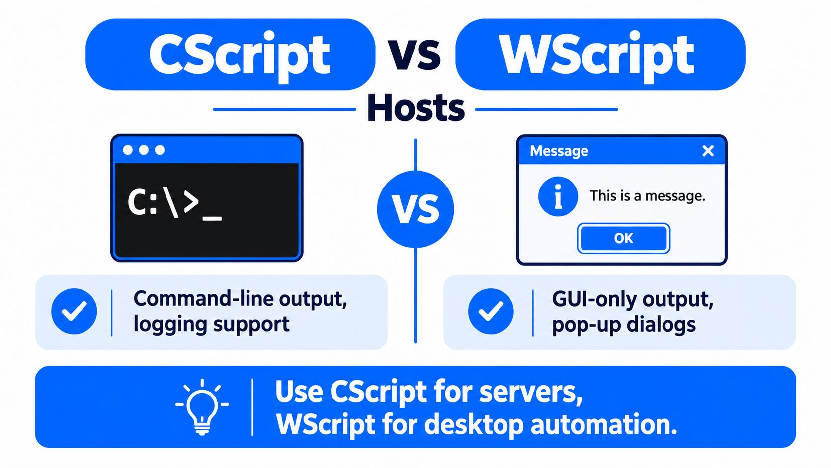 A comparison infographic between CScript and WScript hosts, showing command-line versus GUI output capabilities for Windows automation.