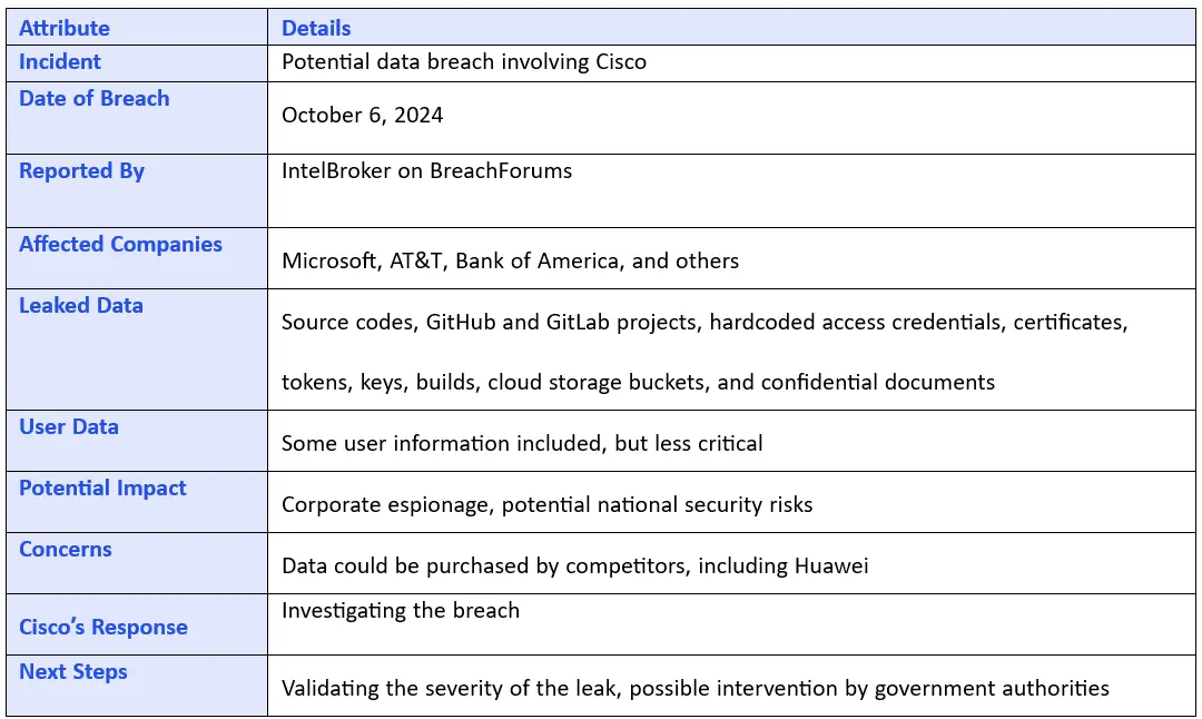 Cisco Data Breach