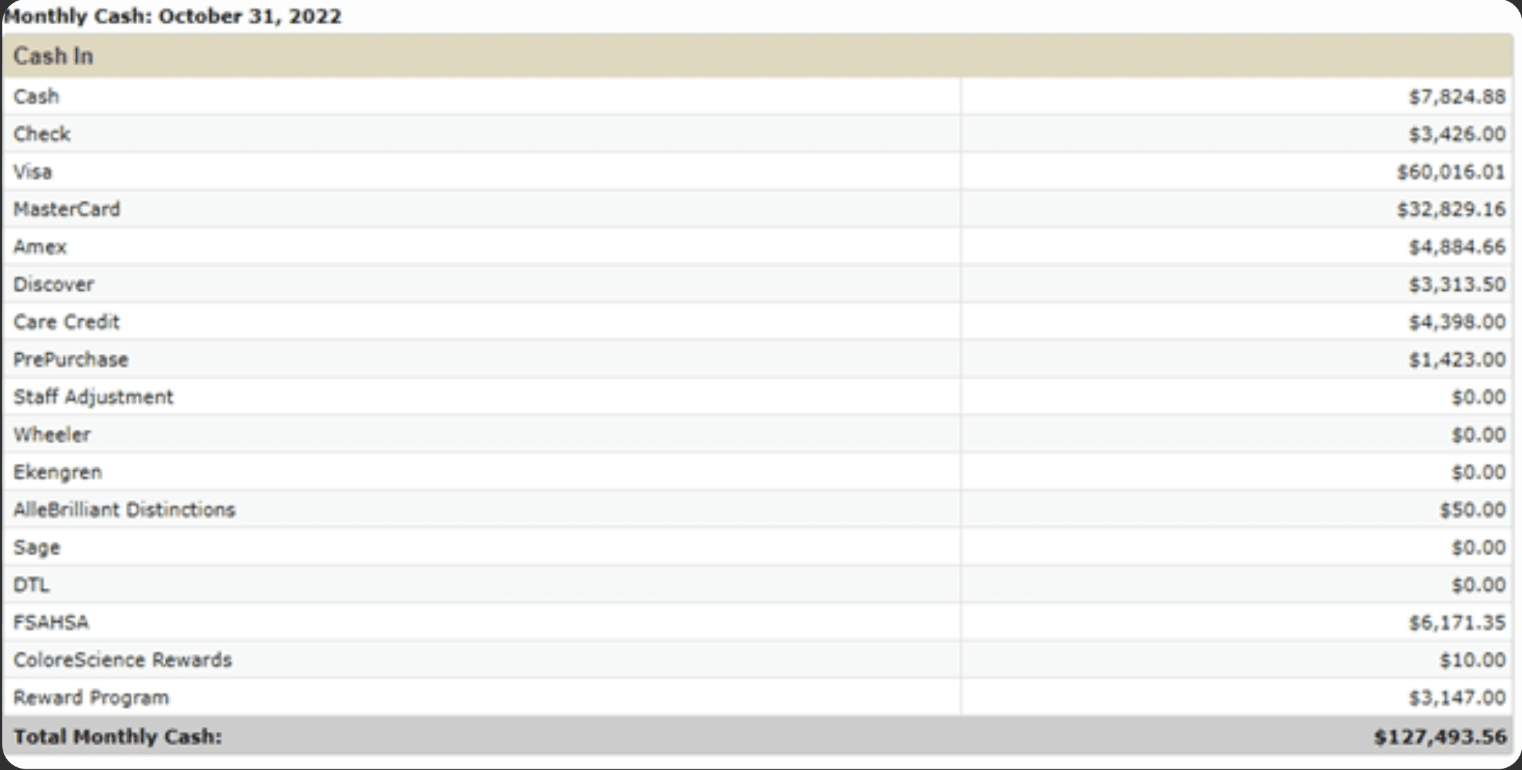 Forever Booked results showing detailed cash breakdown for Aesthetic Solutions October 2022 including $60K Visa, $32K MasterCard totaling $127,493
