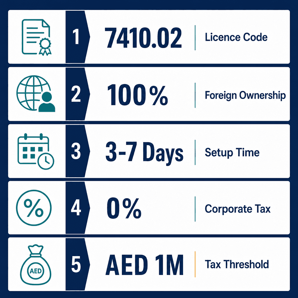 Infographic: Industrial Design Business License in Dubai
