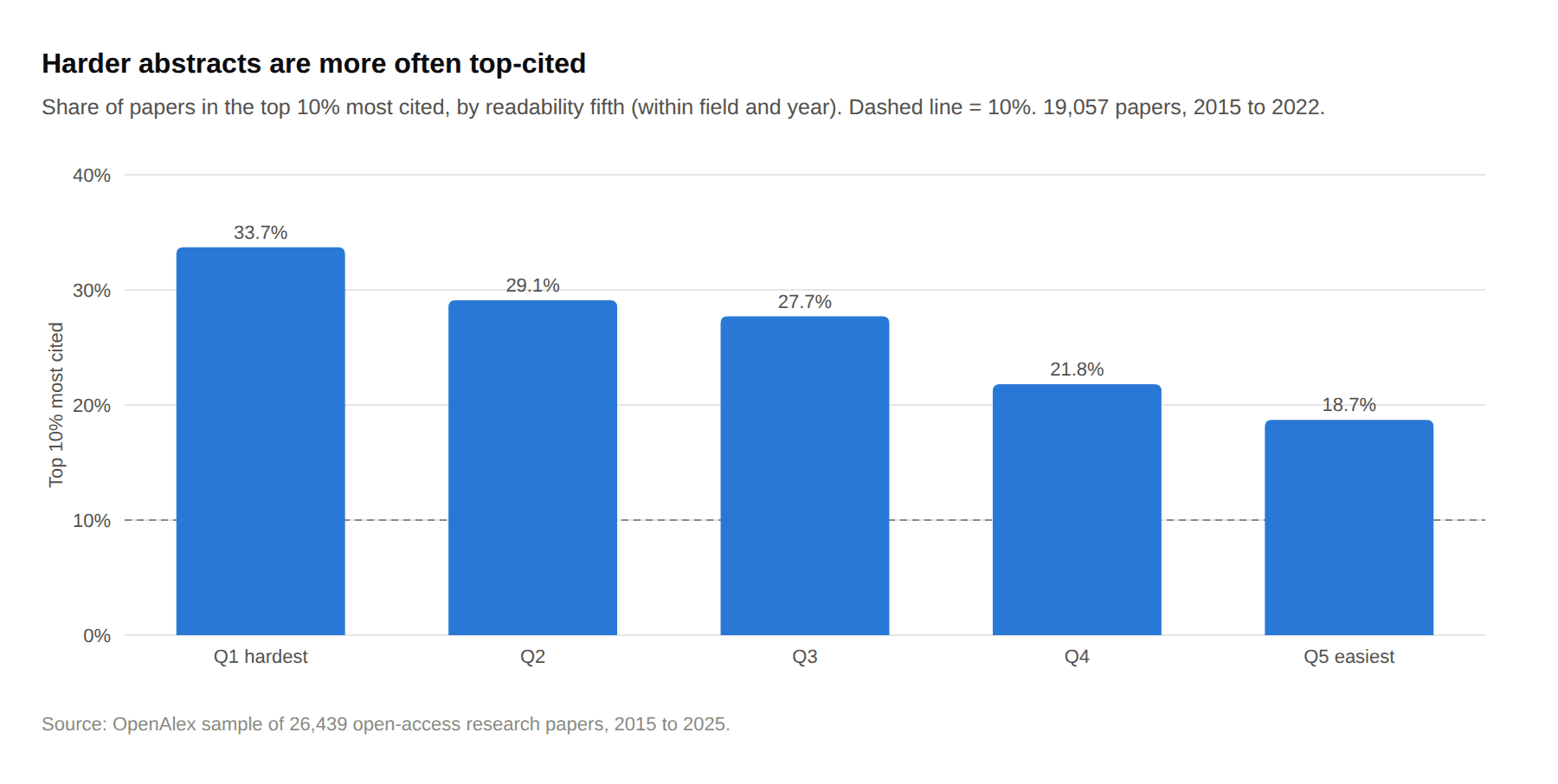 Bar chart: share of top-cited papers falls from 33.7% to 18.7% as abstracts get easier to read