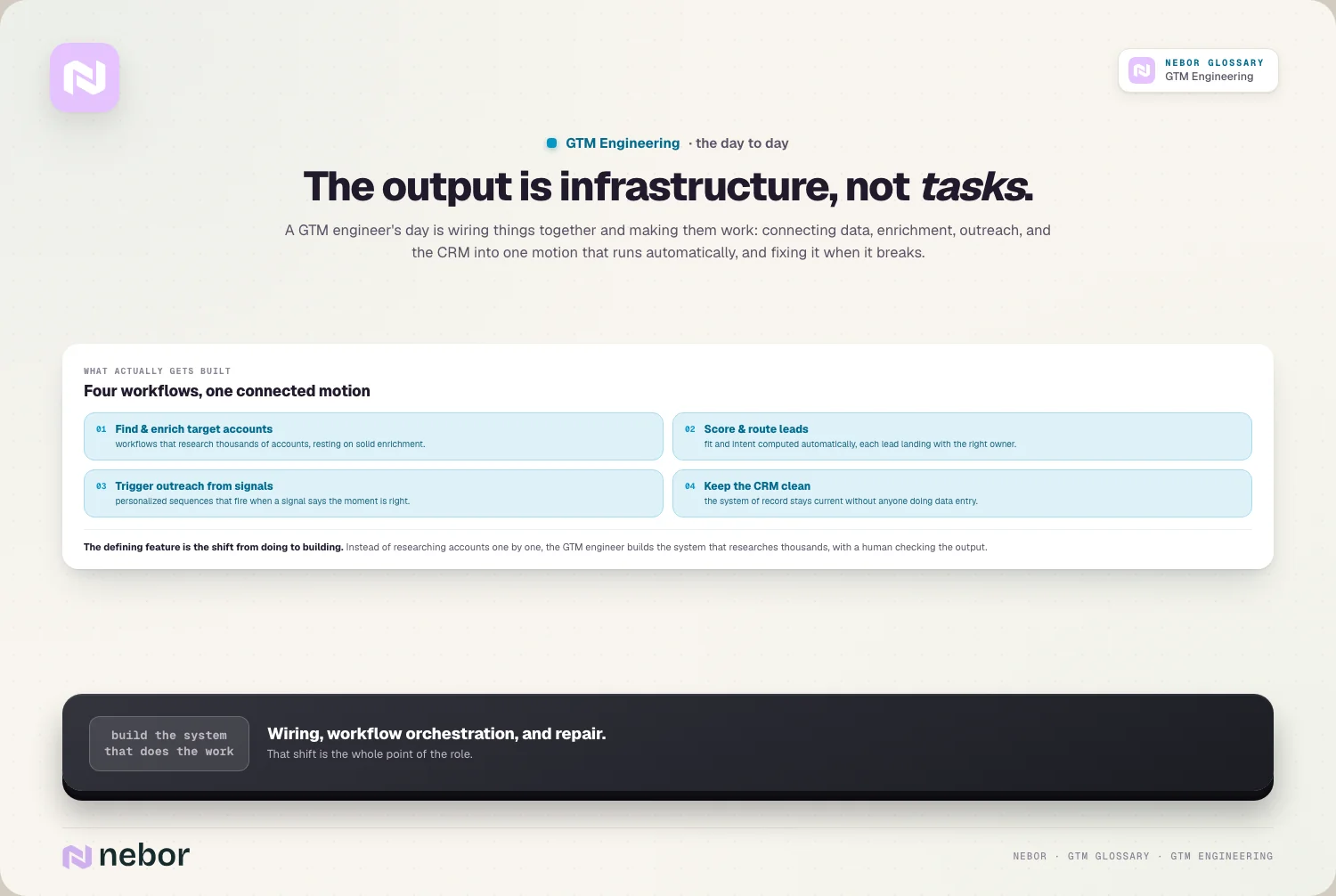 The output is infrastructure, not tasks.