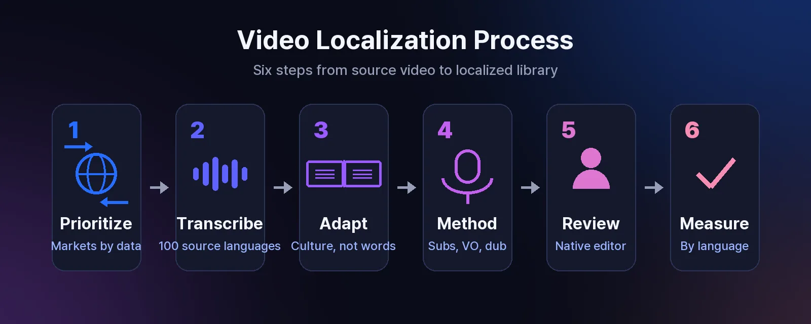The video localization process in 6 steps: prioritize markets by data, transcribe the source video, translate and culturally adapt the script, choose subtitles voice-over or dubbing, review with a native speaker, then measure performance by language