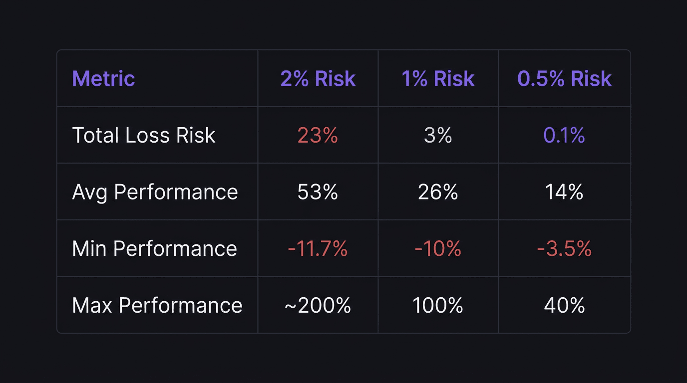 Comparison table showing Monte Carlo simulation results at 2%, 1%, and 0.5% risk per trade