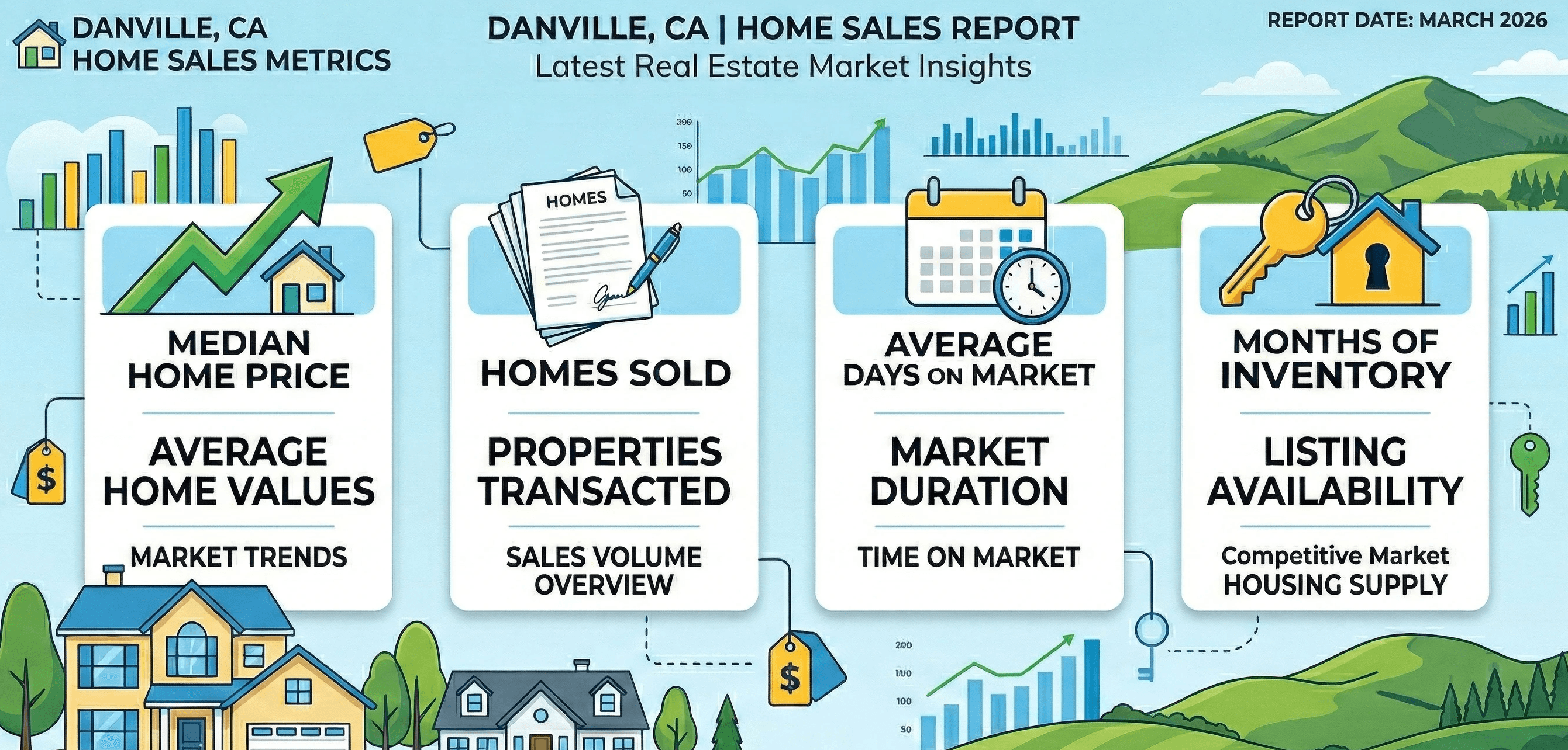 An infographic for the February 2026 Danville, CA single-family home market report, branded by the Robert Song Team and Compass. The image is titled 'A Bifurcating Market Story,' illustrating that while well-priced homes move in under a week, transaction volume has dropped 22% and average sold-to-list price ratios are below 100%. The infographic highlights a widening gap between median CDOM (11 days) and average CDOM (43.4 days). Core metric comparisons show a 21.9% drop in closed sales , a nearly flat average sold price ($2,326,000) , and a 1.6% decrease in median sold price to $2,150,000. Current pipeline stats for March 3rd include 97 active listings, 23 pending contracts, and 3.9 months of supply. Key seller signals indicate that while demand is real and 52% of homes close in 7 days or less , buyers are negotiating, and 40% of homes sold under the asking price.