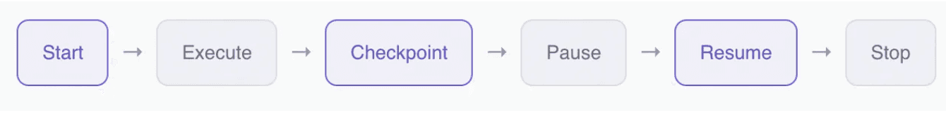 AgentRuntime lifecycle diagram showing session directory creation, checkpoint writes at each major state transition, and pause/resume from disk