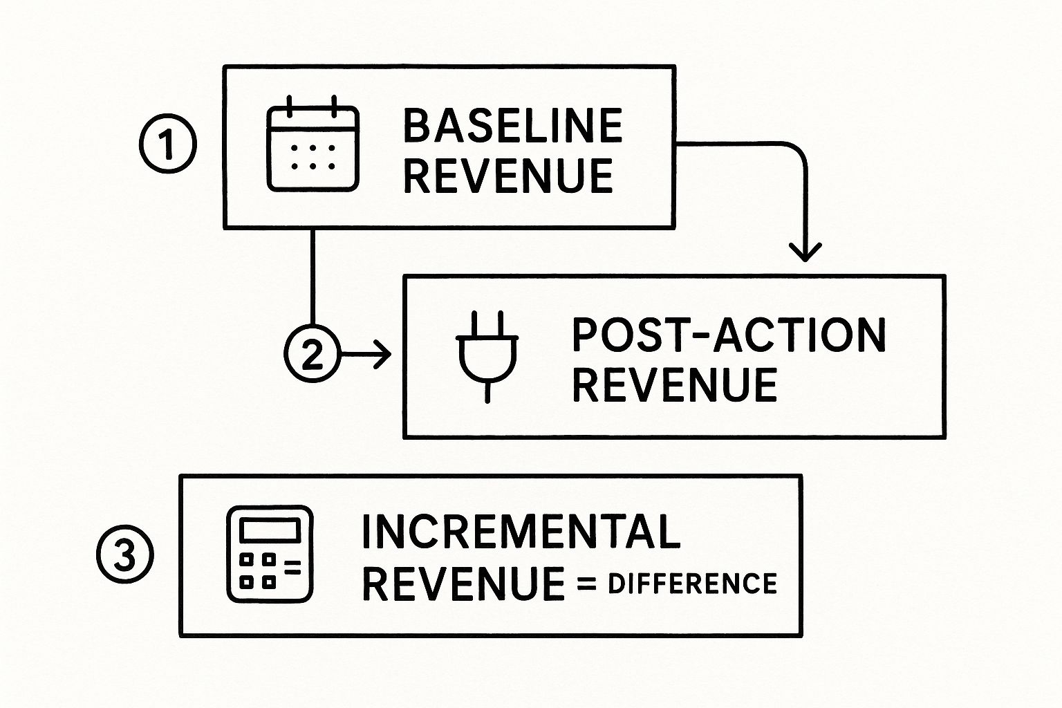 Infographic about what is incremental revenue