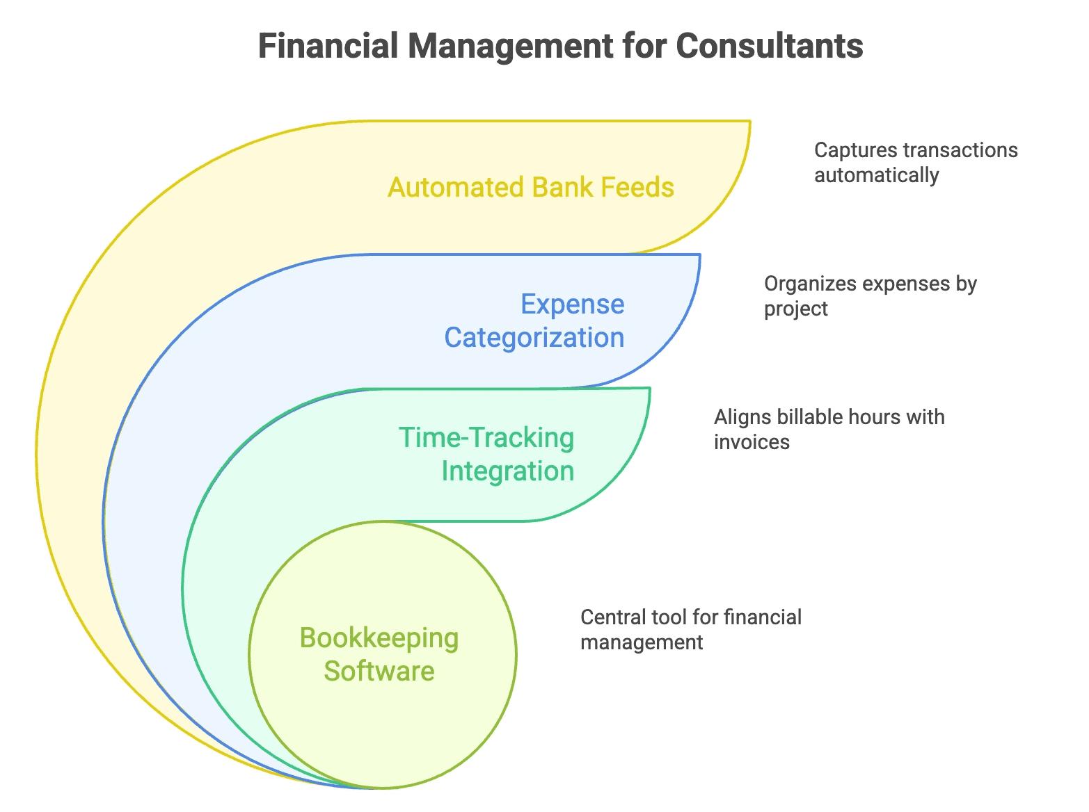Chosing bookkeeping software tailored to consultant workflows