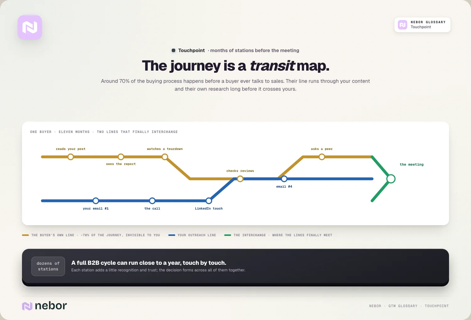 The metro map: the buyer's own line (70% invisible) and your outreach line interchange at the meeting