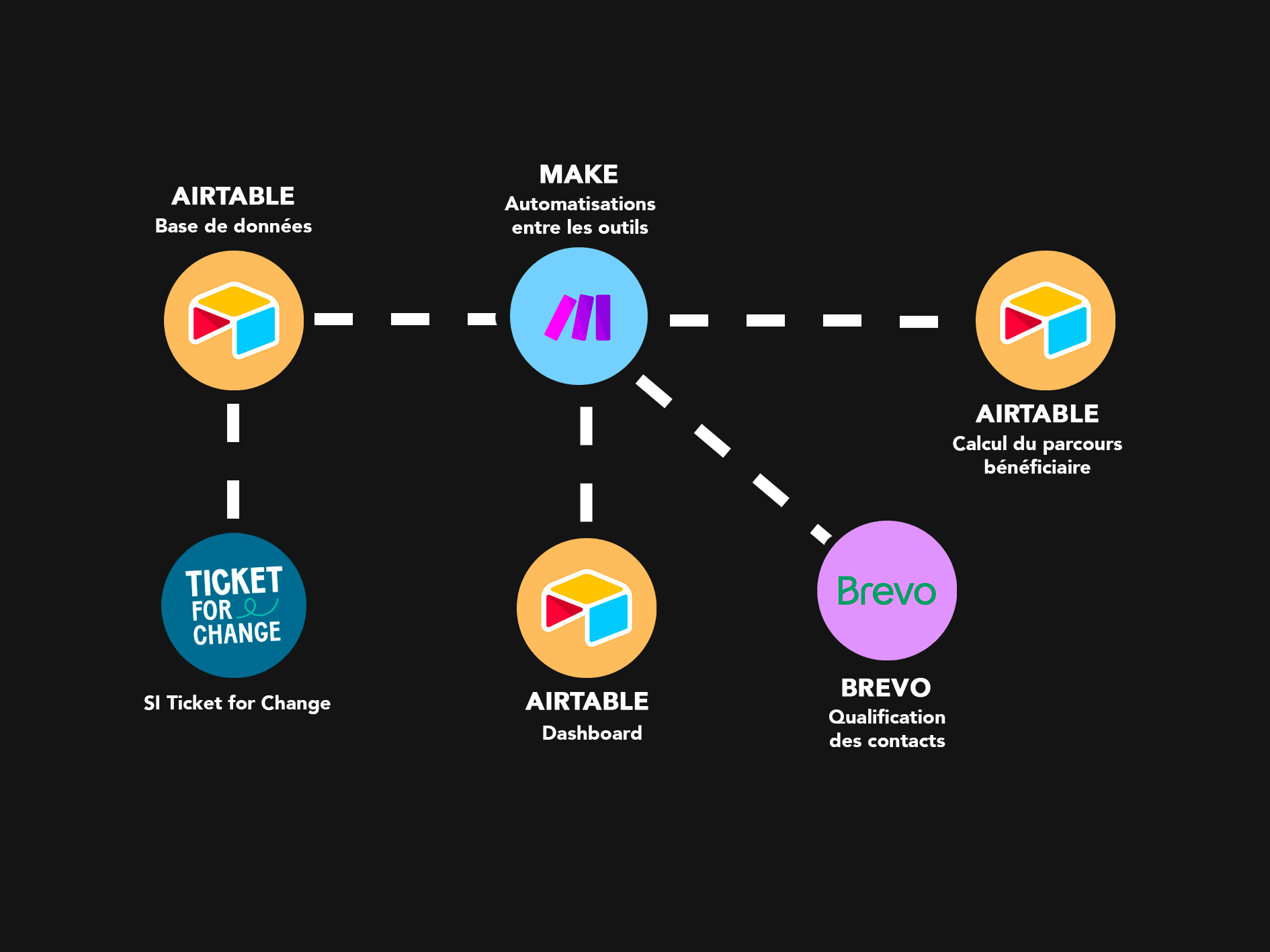 Schéma illustrant le dispositif automatisé de mesure d’impact conçu pour Ticket for Change : collecte de données sur les bénéficiaires, envoi de questionnaires, anonymisation et enrichissement statistique pour l’évaluation des résultats.