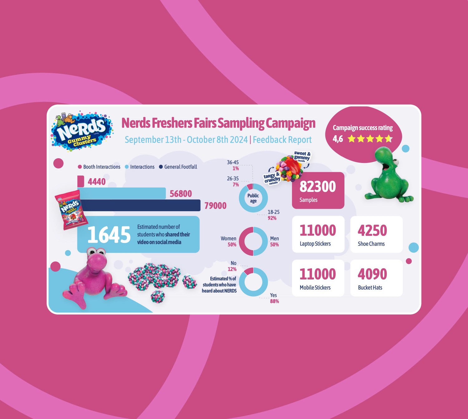 Sampling campaign Hel's