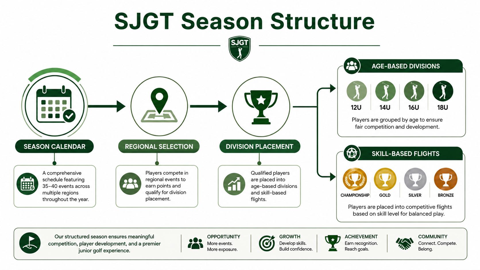 A visual flow chart explaining the Southeast Junior Golf Tour season structure, including calendar, regional selection, and divisions.