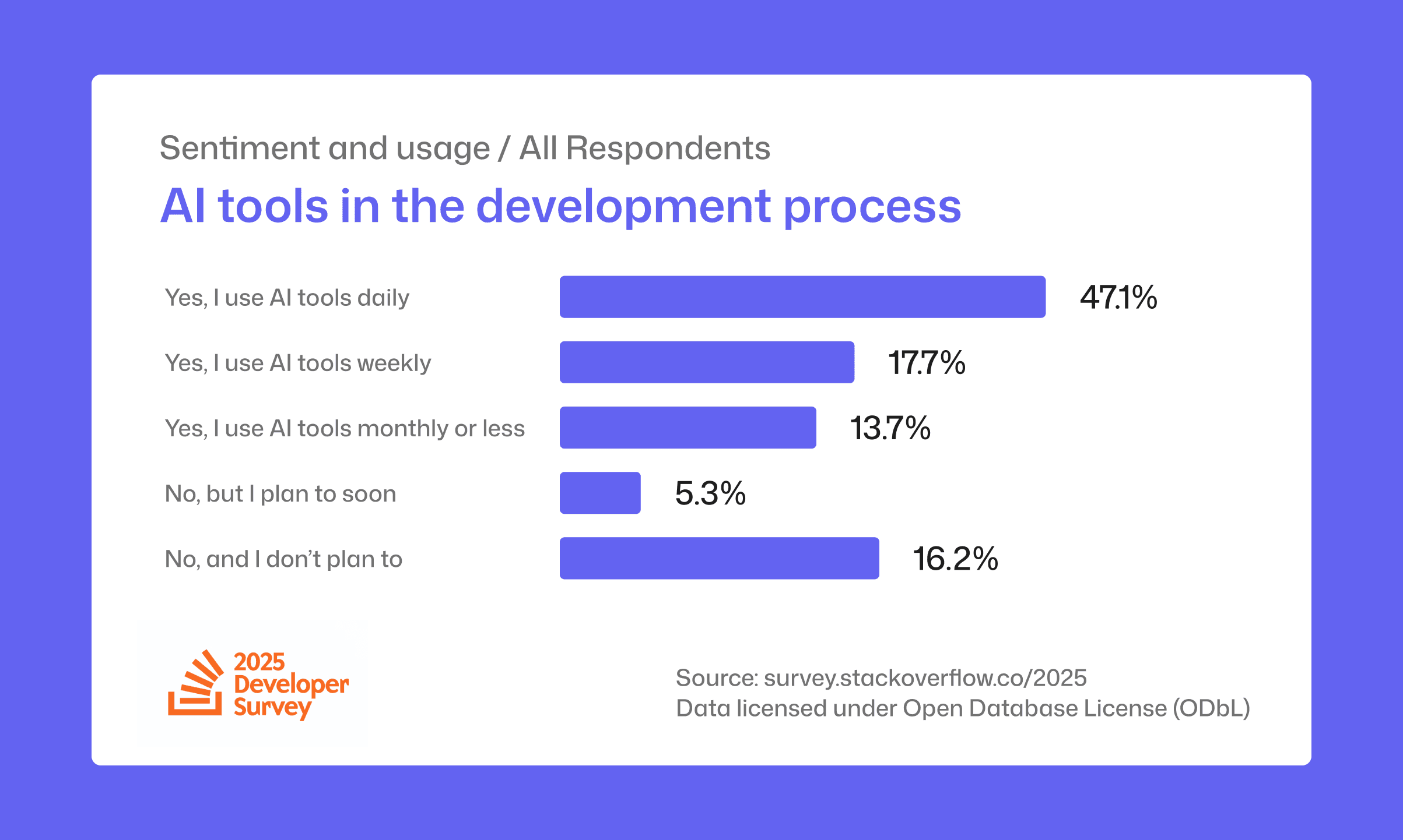 AI code review helps you react to issues, it rarely helps you prevent the underlying problems. That’s why many teams are stuck with “lots of comments, same defects.”