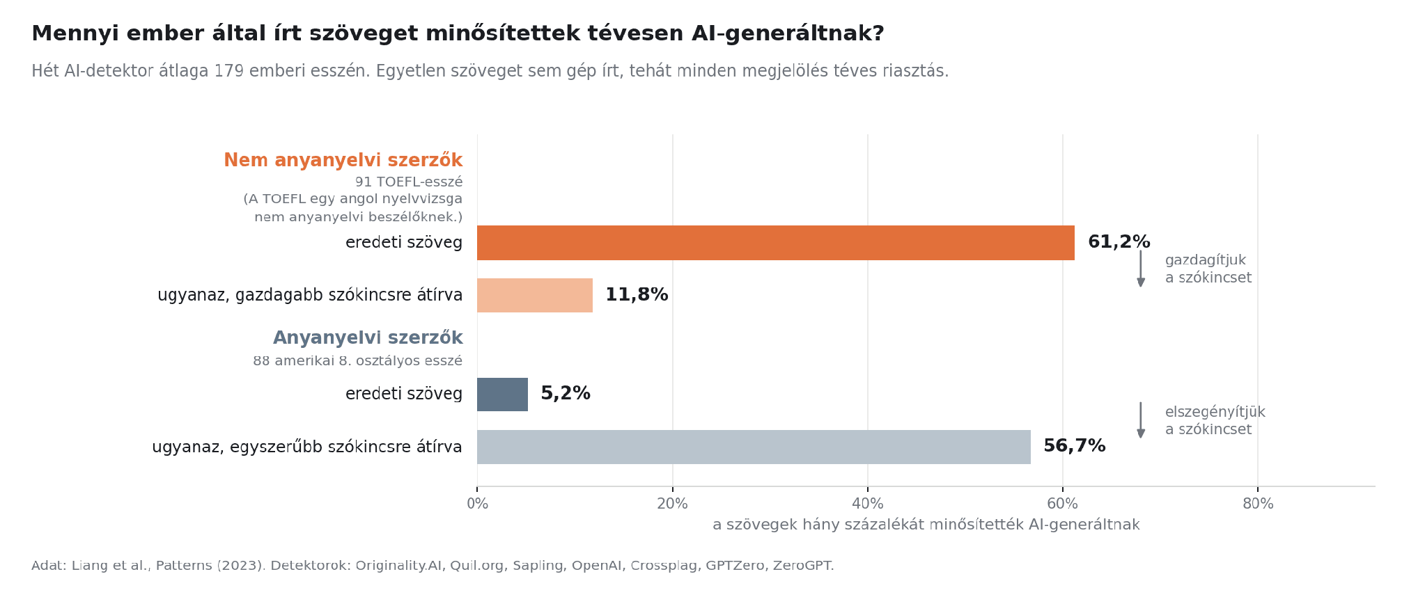 Vízszintes oszlopdiagram. Nem anyanyelvi szerzők eredeti esszéi 61,2 százalék, gazdagabb szókincsre átírva 11,8 százalék. Anyanyelvi szerzők eredeti esszéi 5,2 százalék, egyszerűbb szókincsre átírva 56,7 százalék.