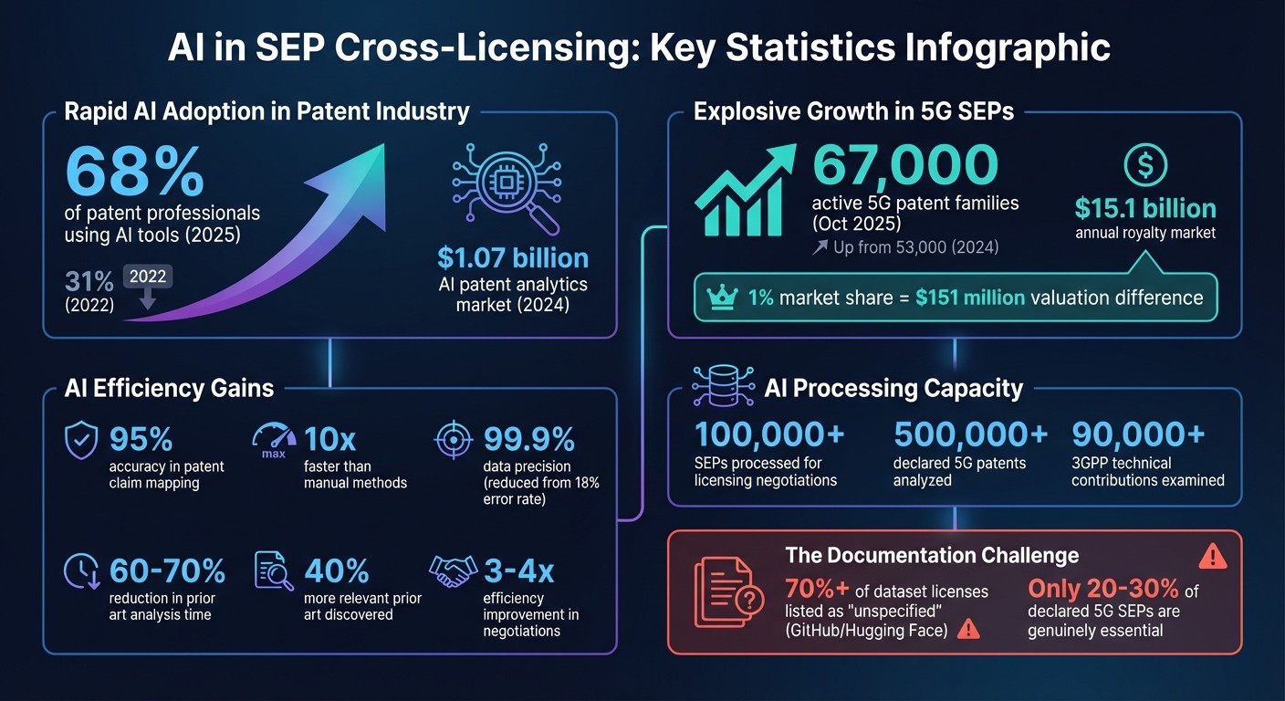AI Impact on SEP Cross-Licensing: Key Statistics and Market Growth