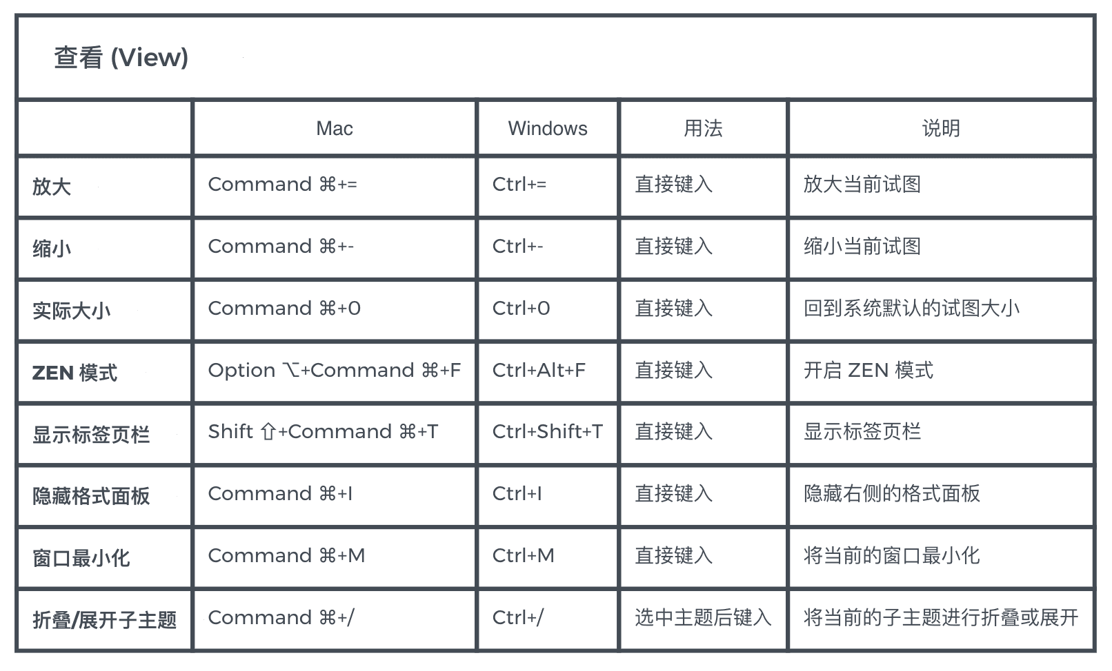 Xmind 快捷键汇总表