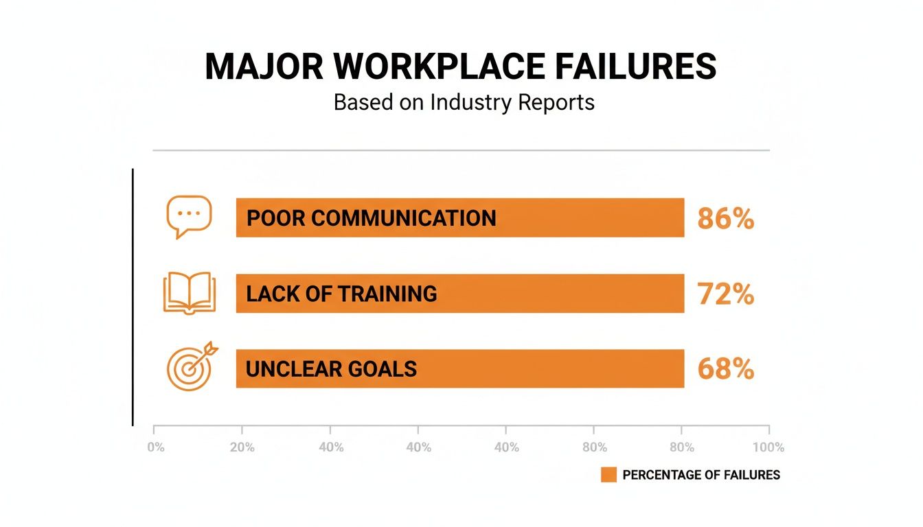 Bar chart showing major workplace failures: poor communication (86%), lack of training (72%), unclear goals (68%).