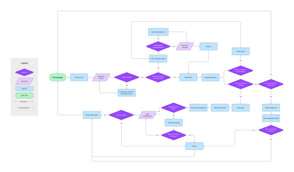Task flow showing the steps taken to complete the pinned and scheduled post tasks.
