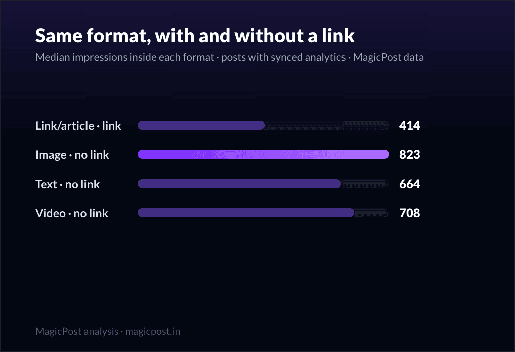 Median impressions for an article post with an attached link versus image, video and text posts without one, on 566,957 posts with synced analytics