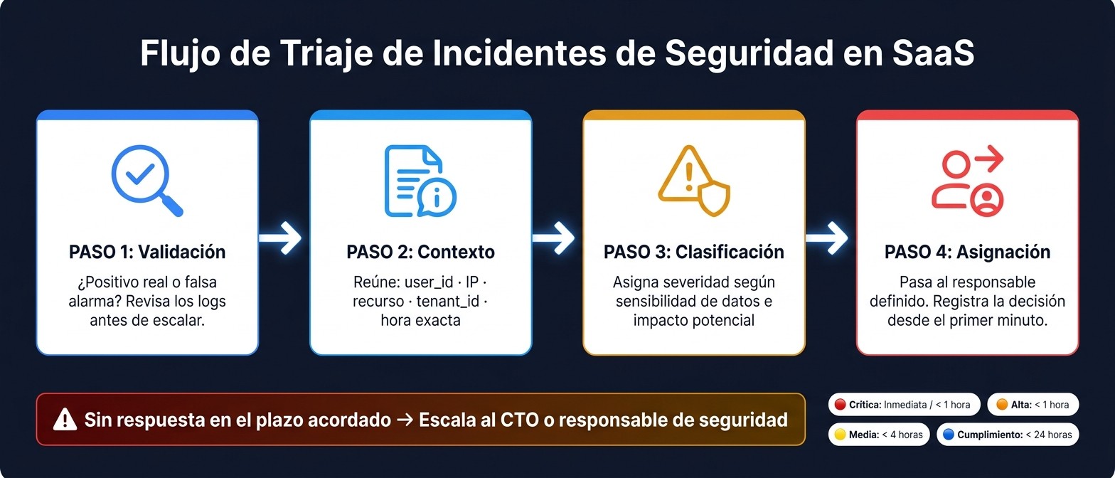 Flujo de Triaje de Incidentes de Seguridad en SaaS