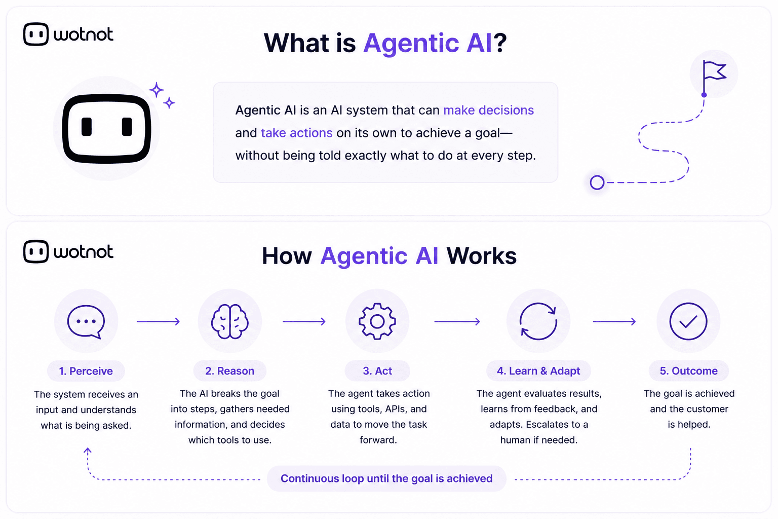 How Agentic AI operates