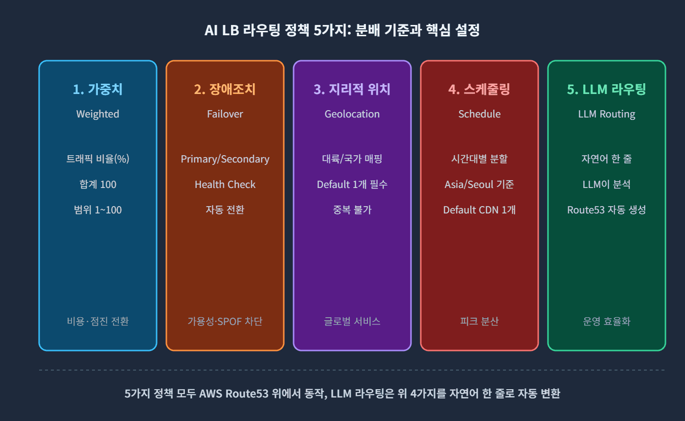 AI LB 라우팅 정책 5가지 분배 기준과 핵심 설정