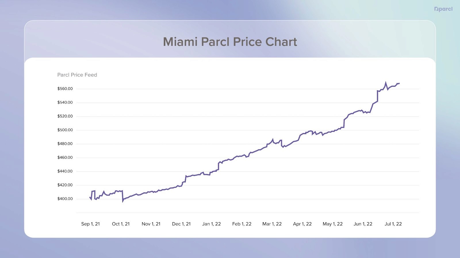 Parcl Price feed for Miami chart.