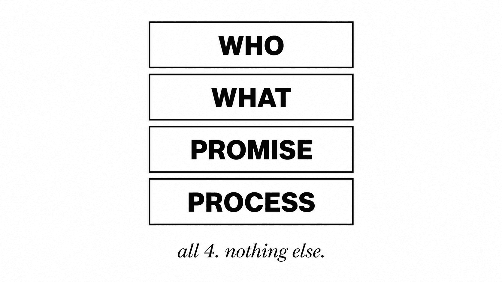 Four stacked boxes labeled Who, What, Promise, and Process: the four elements a high-converting landing page must cover.