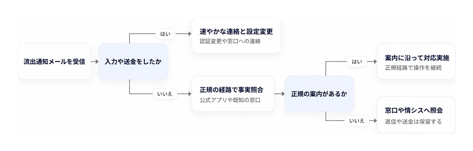 流出を知らせるメールを受信したときの確認と対応フロー