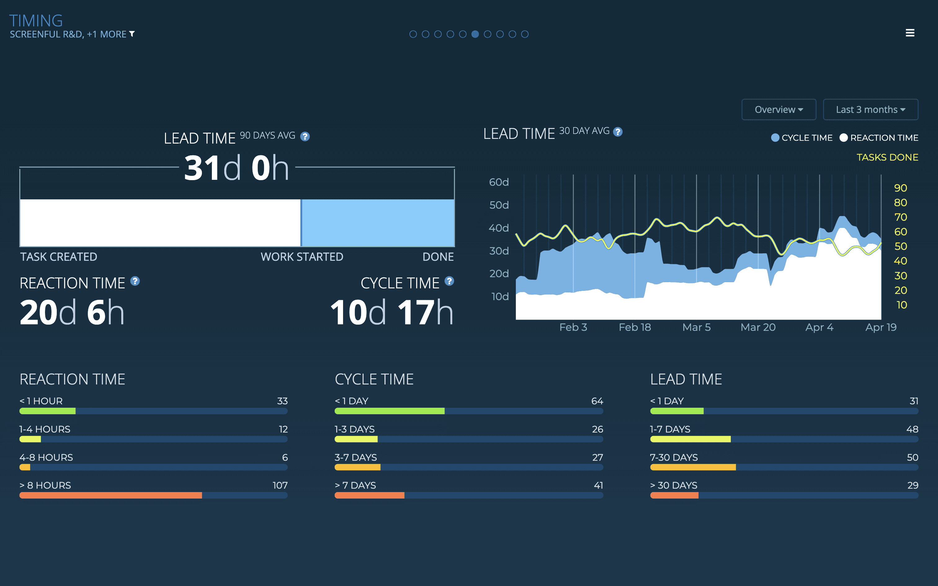 Dashboards by Screenful