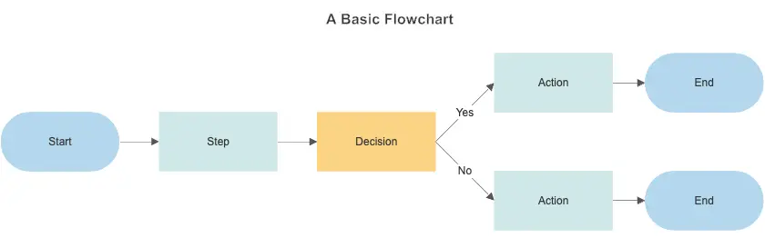 basic flowchart