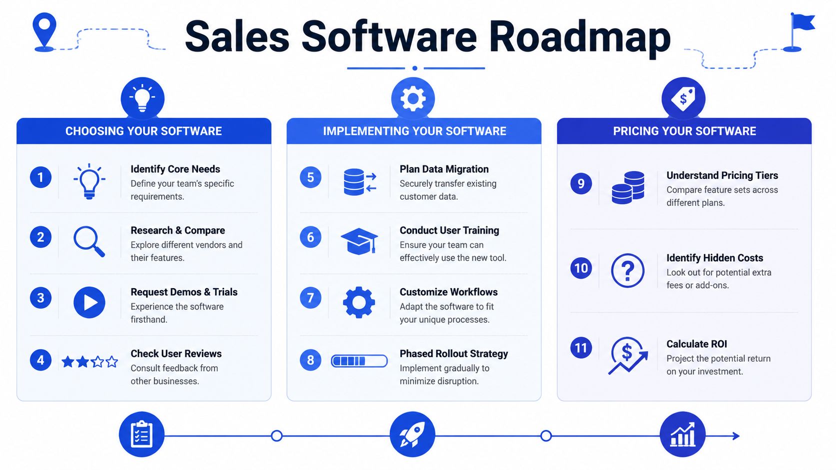 A comprehensive eleven-step infographic roadmap guide for selecting, implementing, and pricing sales software for business teams.