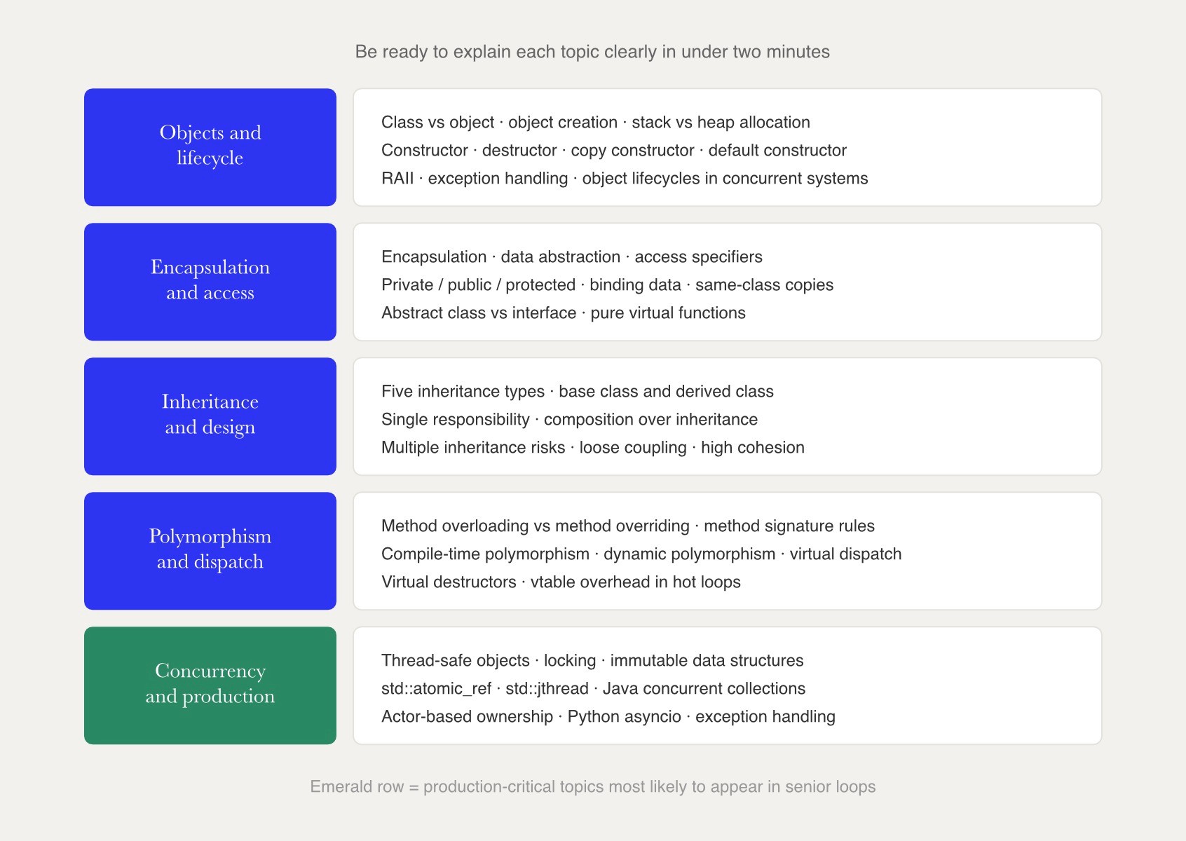 OOP interview topics grouped into five themed rows, with Concurrency and production highlighted in emerald as the senior-critical group.