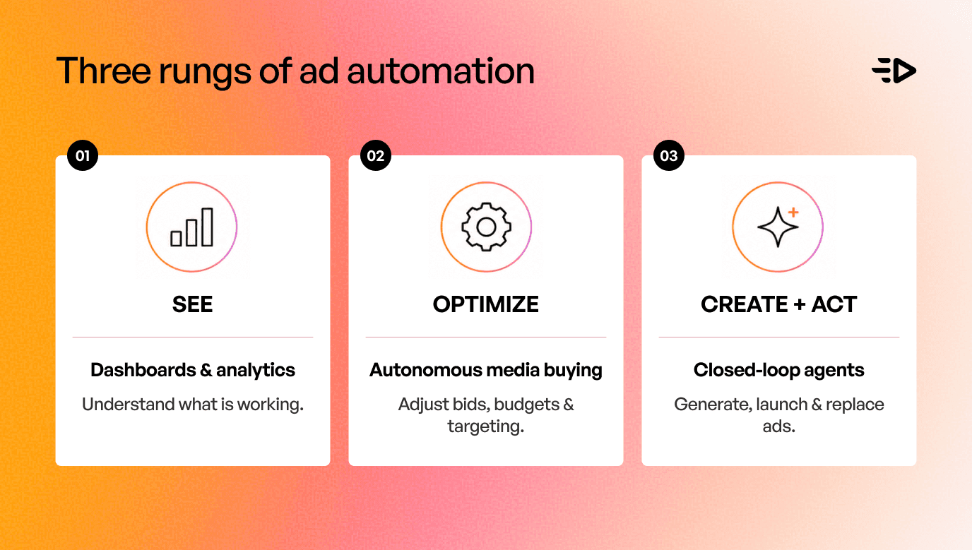 The three rungs of ad automation
