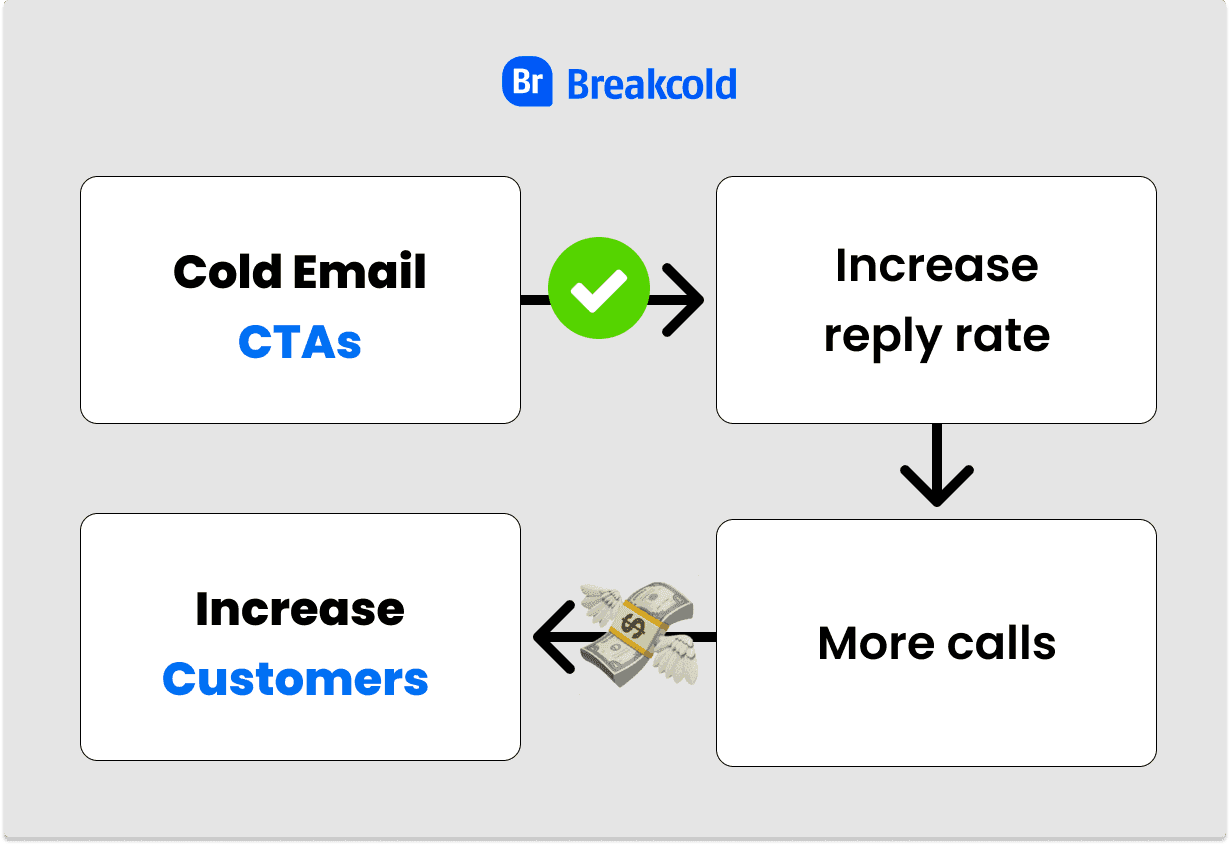 Cold Email Call to Action Verhoogt Antwoordpercentage | Breakcold