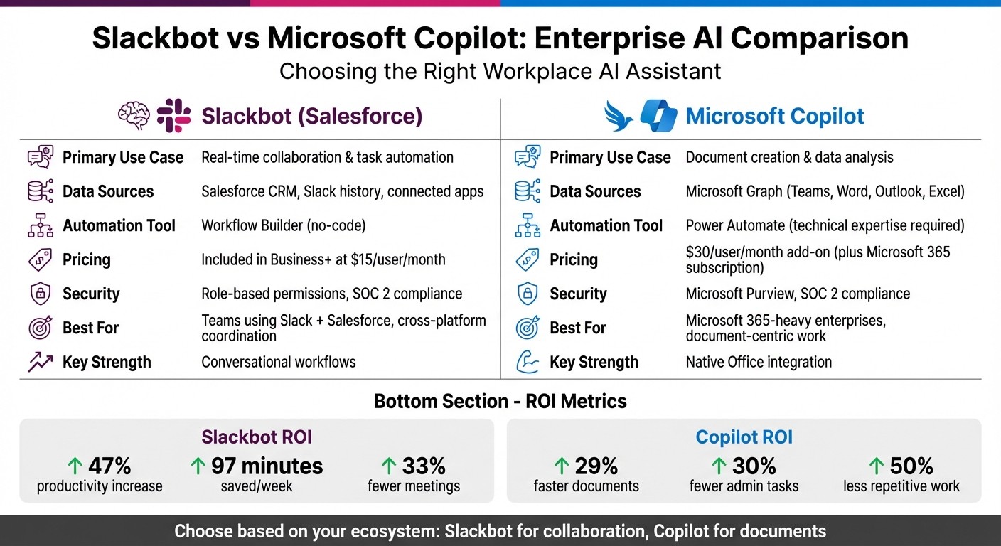 Slackbot vs Microsoft Copilot: Feature Comparison for Enterprise Teams