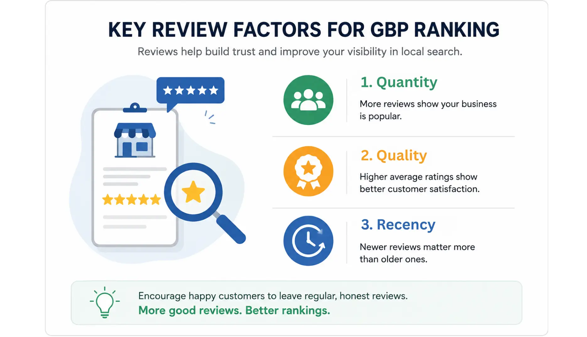 Key Review Factors for GBP Ranking infographic: Quantity, Quality, and Recency.