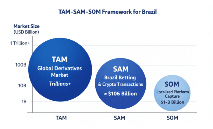 TAM-SAM-SOM Framework in Brazil