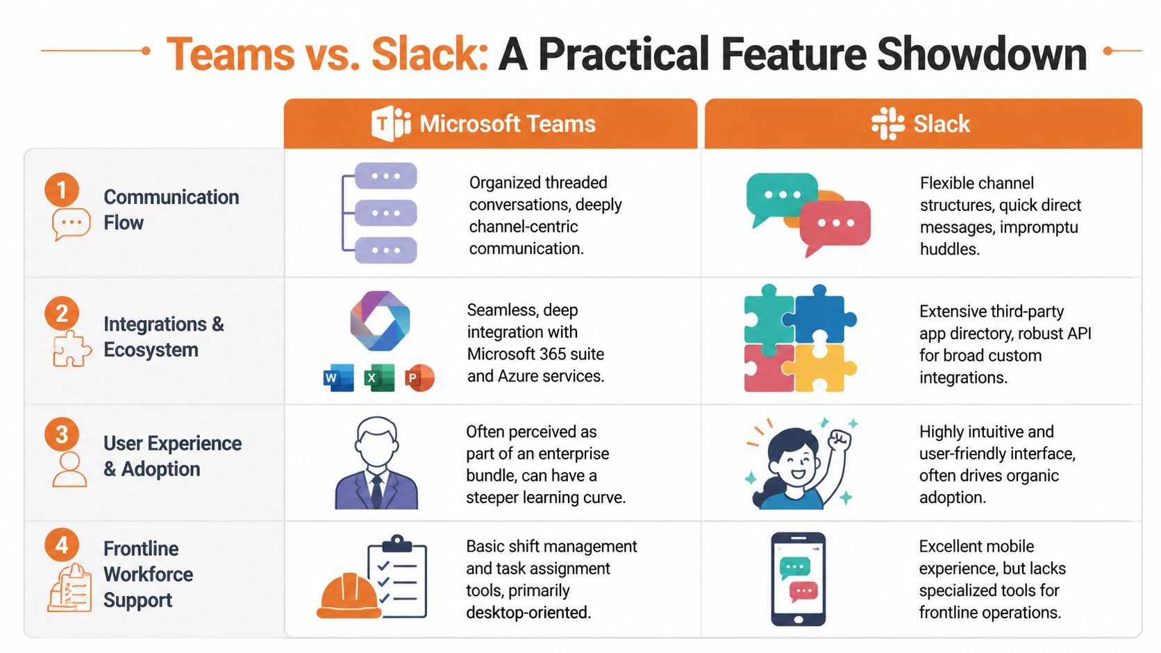 A comparison chart outlining the key differences between Microsoft Teams and Slack for business communication.