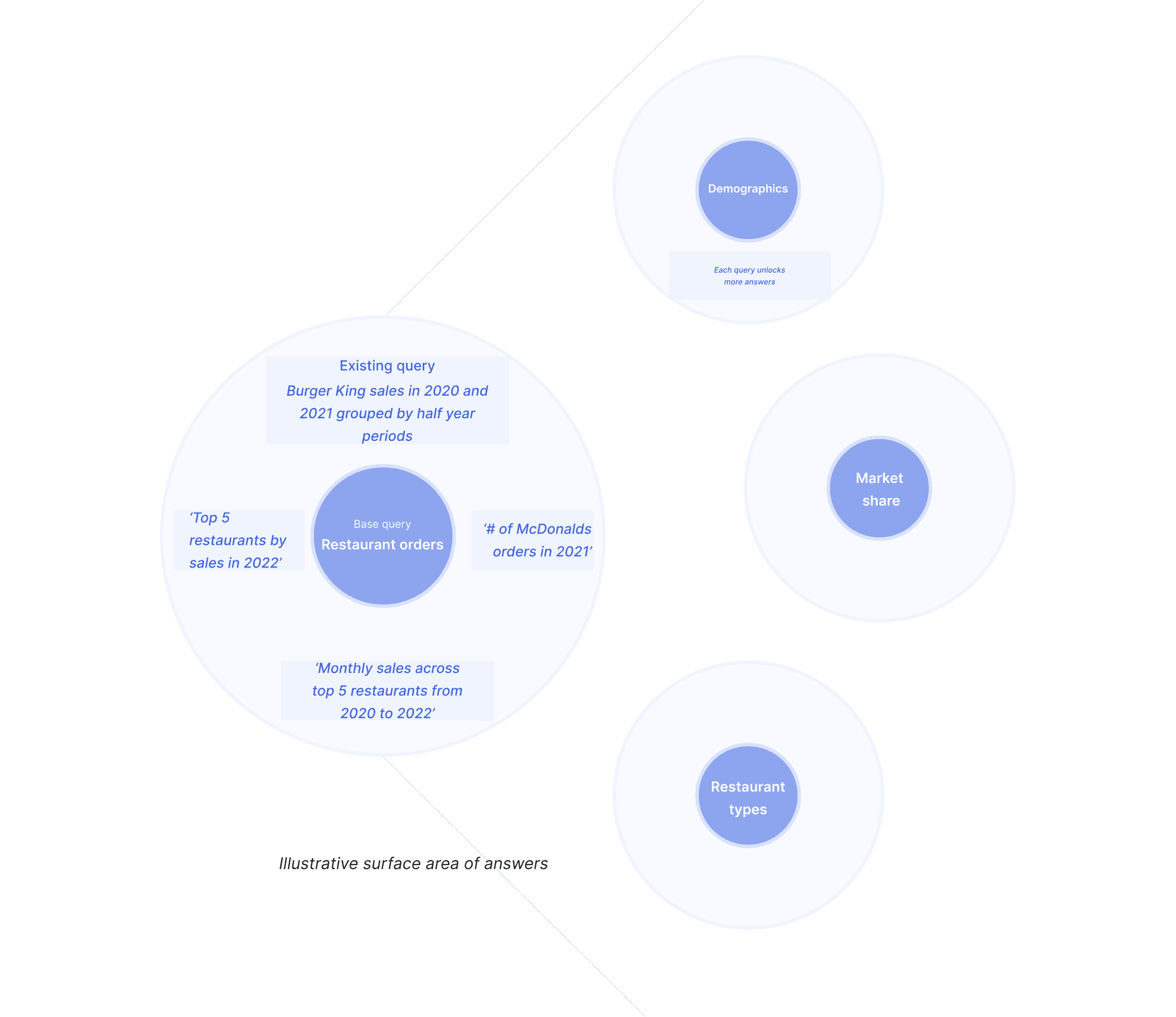 A diagram detailing how historic SQL queries can expand the area of questions an LLM can answer