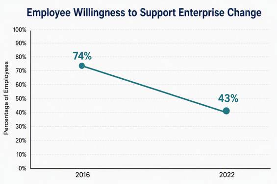 Line graph showing employee willingness to support enterprise change declining from 74 percent in 2016 to 43 percent in 2022.