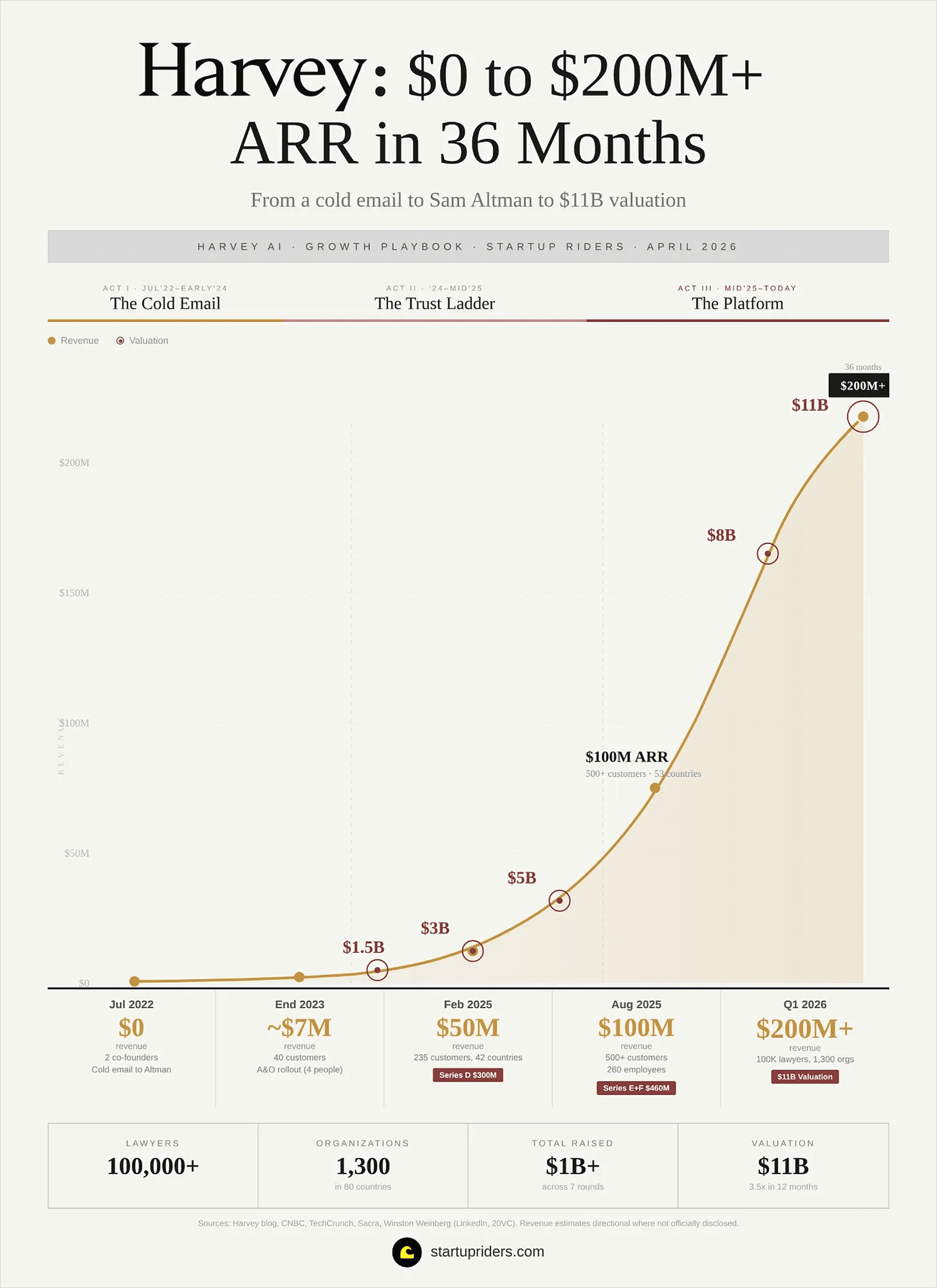 Harvey AI growth curve