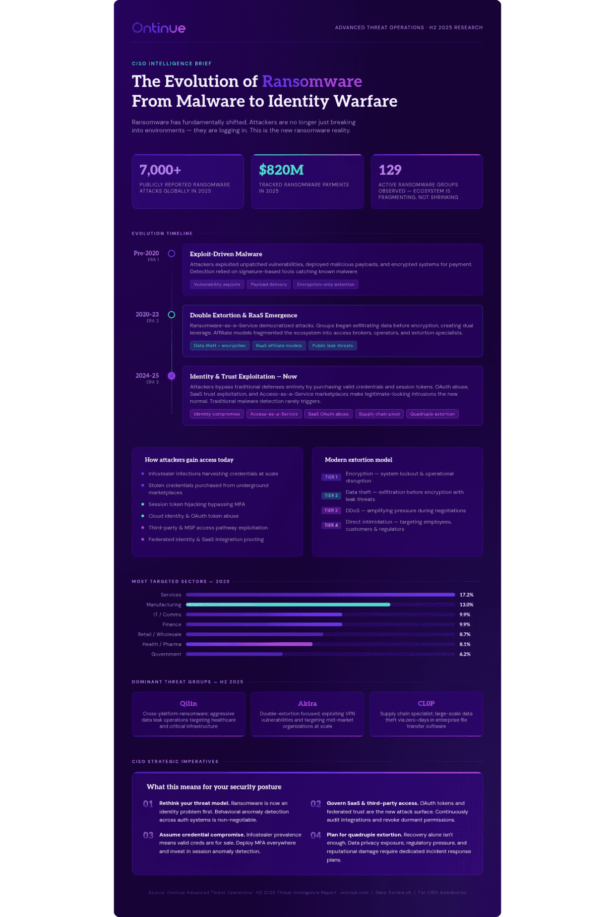 Eine Infografik mit dem Titel "The Evolution of Ransomware From Malware to Identity Warfare" (Die Entwicklung von Ransomware von Malware zu Identitätskrieg) wird auf einem dunkelvioletten Hintergrund präsentiert. Sie enthält Statistiken wie "7.000+ Malware-Samples", "$620M an Schäden" und verschiedene Abschnitte, die Malware-Typen, Statistiken und Sicherheitsmaßnahmen beschreiben.