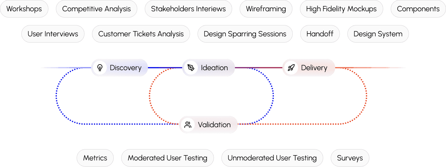 Workflow diagram showing stages Discovery, Ideation, Validation, and Delivery.