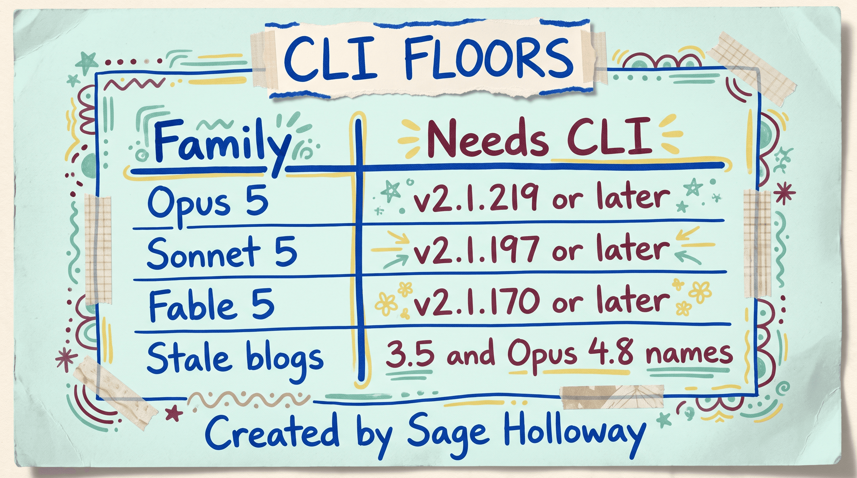 Table of Claude Code version floors for Opus 5, Sonnet 5, and Fable 5 when using newer model families