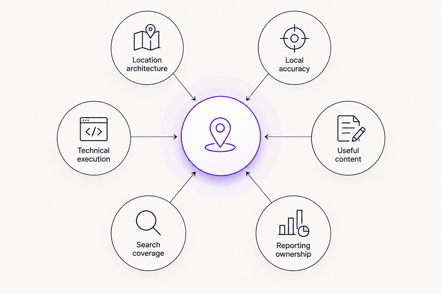 Six criteria for evaluating a franchise SEO agency