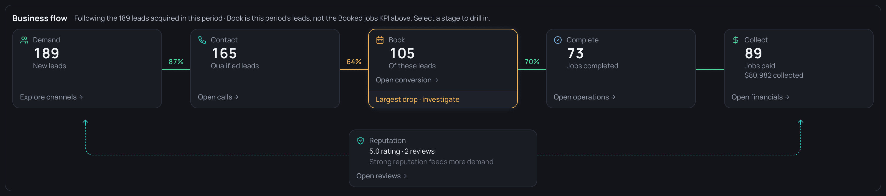 TaskGenius Home business flow: 189 new leads, 165 contacted, 105 booked, 73 jobs completed, 89 jobs paid with $80,982 collected — the booking stage carries a 'largest drop, investigate' callout