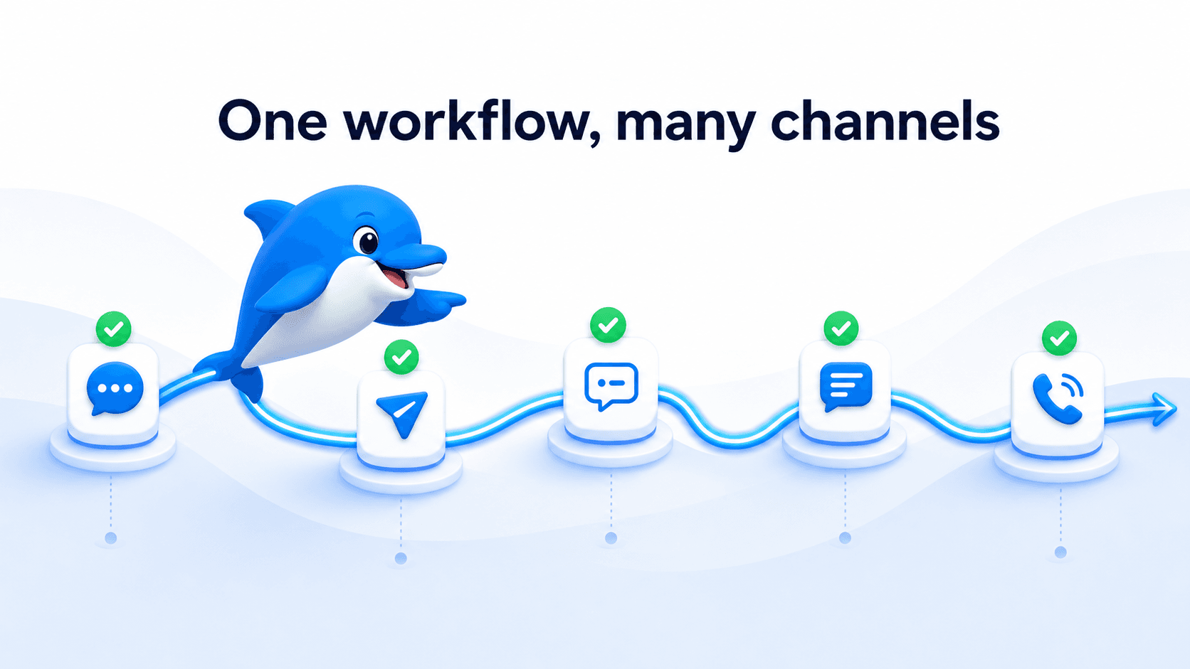 Echo guiding one reusable customer workflow across multiple communication channels