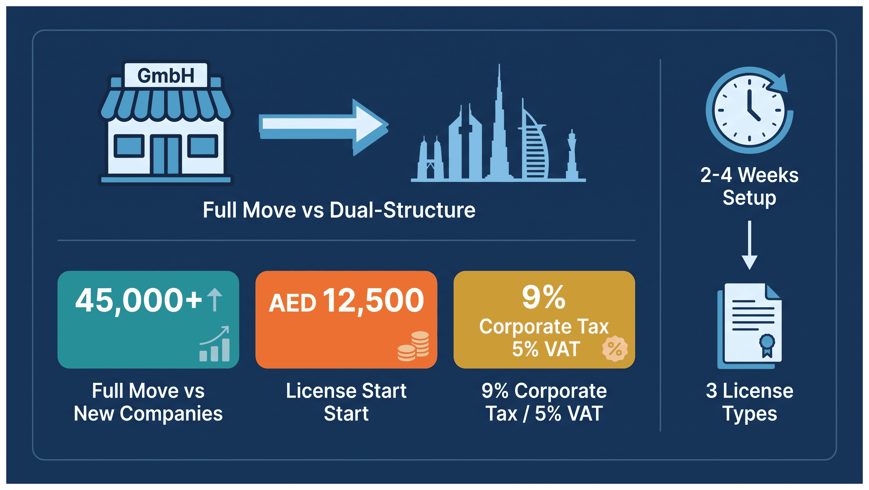 Infographic: Moving a German Company's Operations to Dubai: Which License, What Cost, How Long
